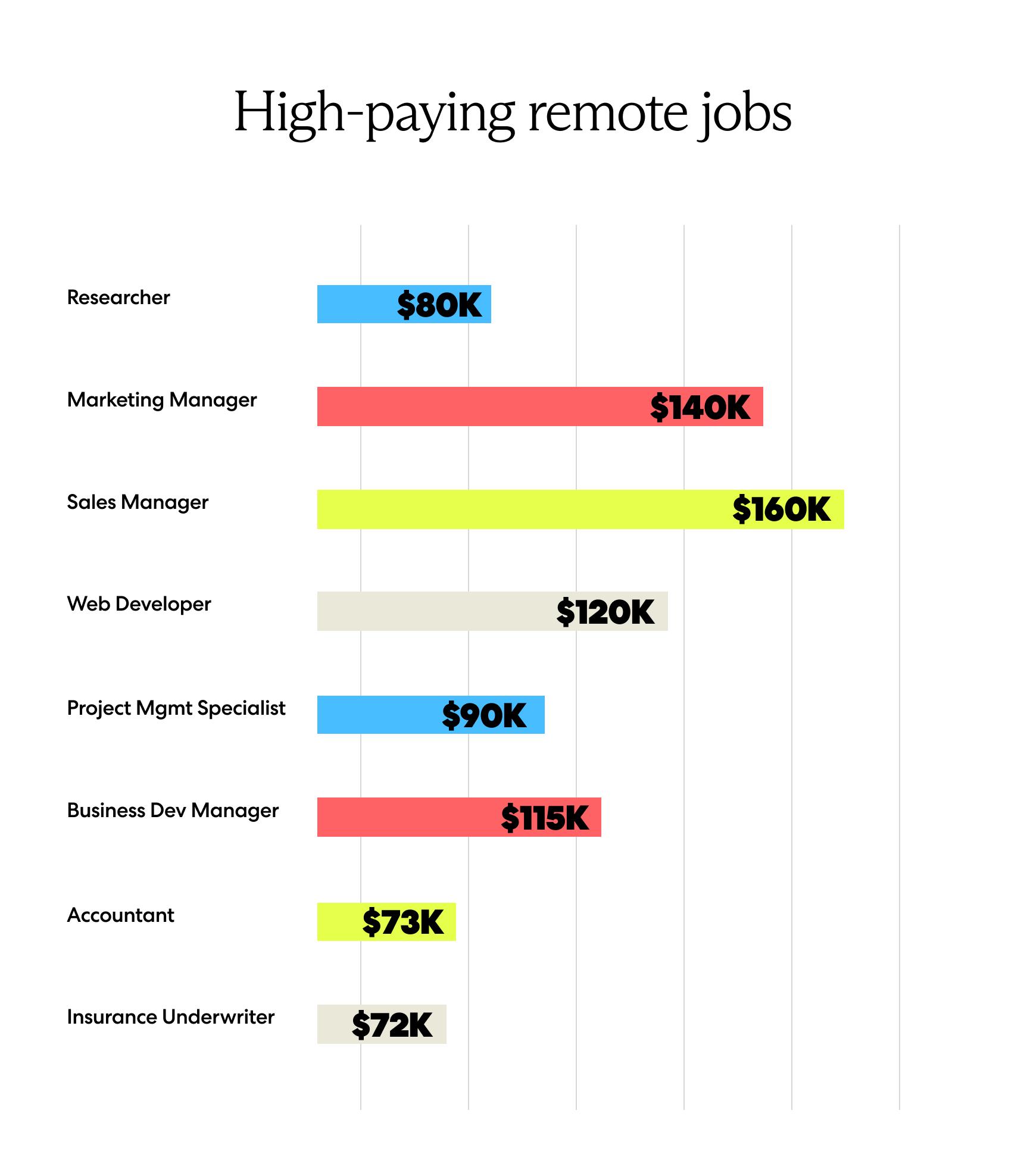 Exploring the Most In-Demand Remote Positions