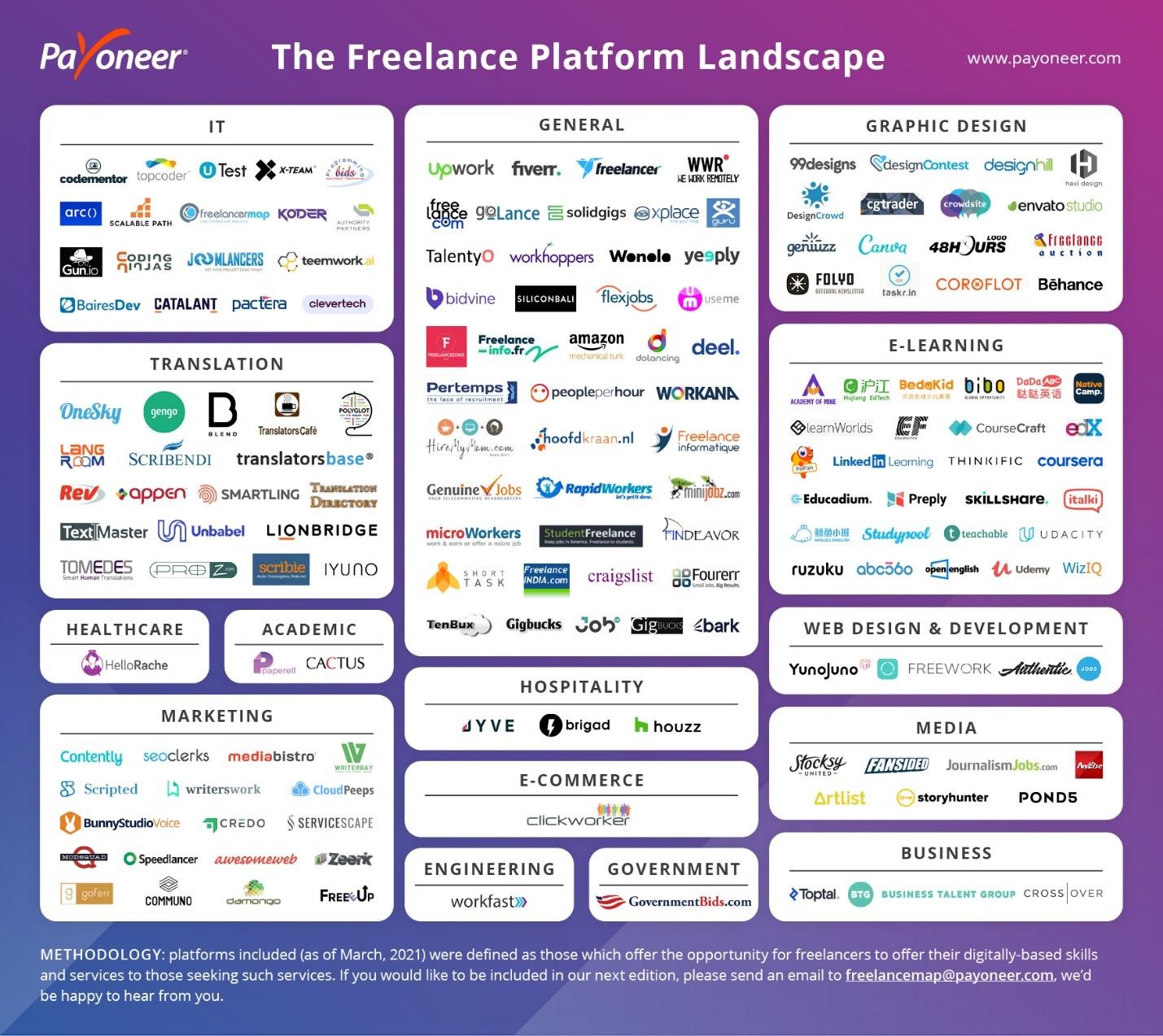 Navigating⁢ Freelance ‌Platforms: Choosing⁣ the Right‌ Marketplace for⁢ Your Skills