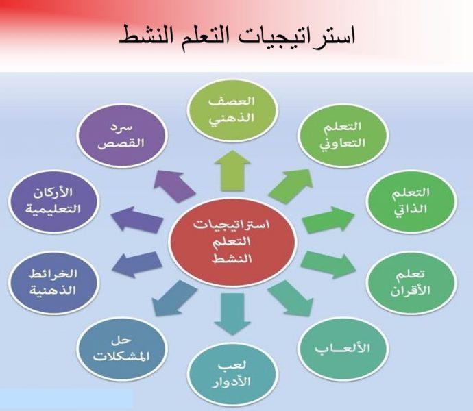 استراتيجيات‍ التعلم‍ النشط: تعزيز التفاعل والمشاركة
