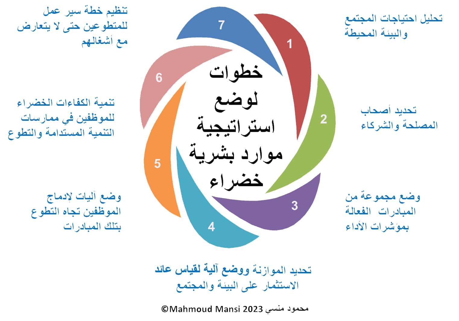 استراتيجيات تطوير المهارات الخضراء لدى الشباب