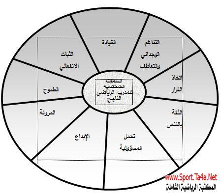 تقييم وتطوير مهارات المدرب في إدارة المتدربين التحديين