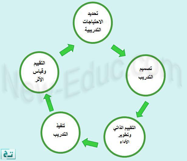 قياس نتائج التدريب: كيفية تقييم الأثر وتحقيق الأهداف